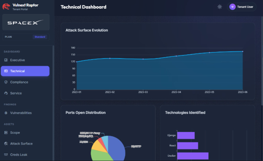 Technical Dashboard con la evolución de la superficie de ataque, puertos abiertos y tecnologías identificadas.